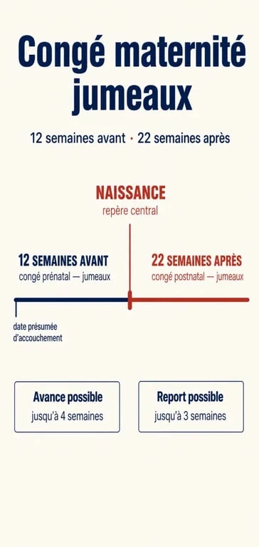 Congé maternité jumeaux : frise des 12 semaines avant et 22 semaines après la naissance