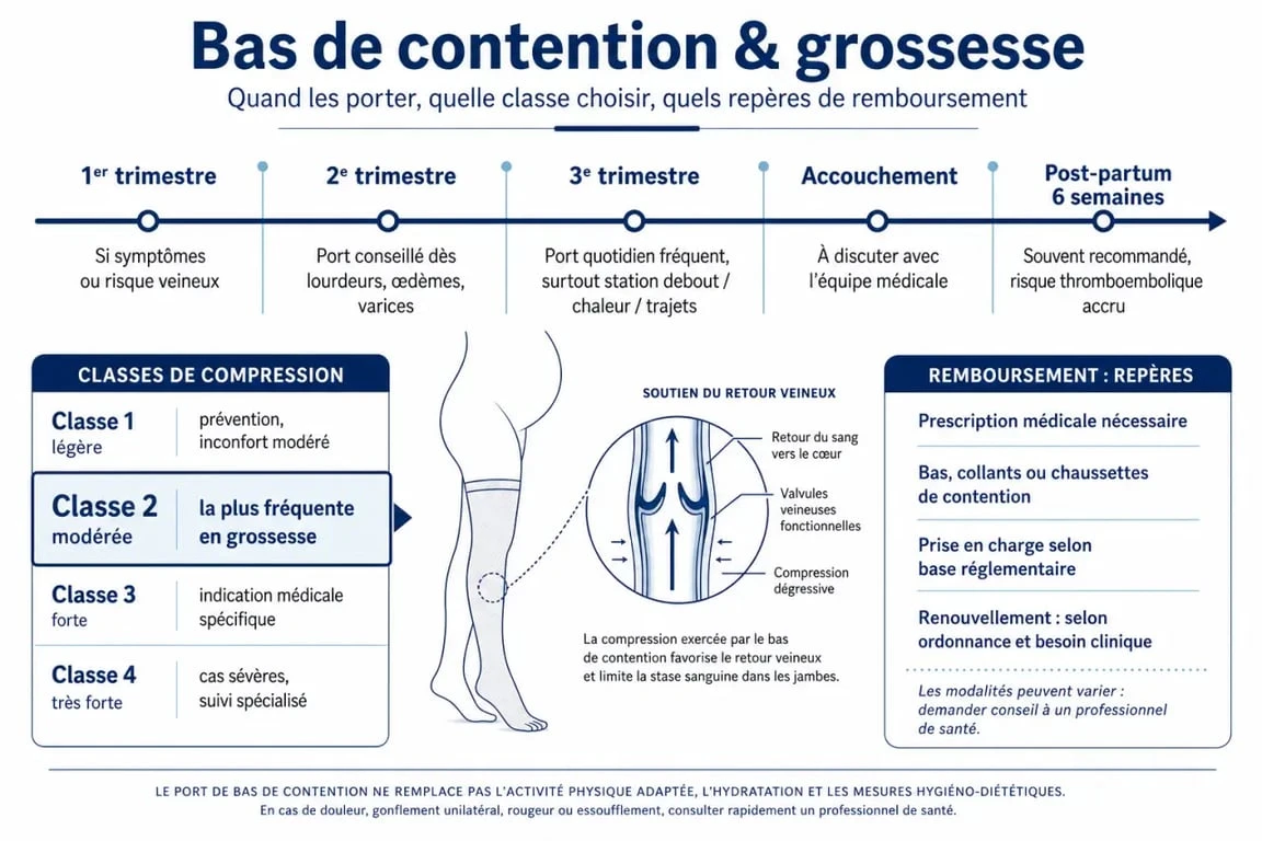 Bas de contention grossesse : calendrier de port pendant la grossesse, classes de compression et repères de remboursement
