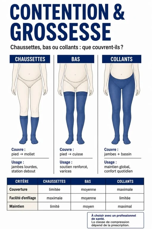 Bas de contention grossesse : comparaison des chaussettes, bas et collants selon la zone couverte et l’usage pendant la grossesse