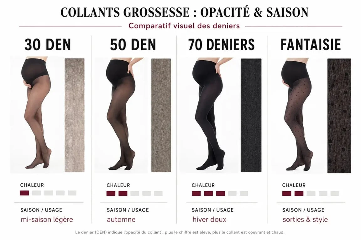 Collant grossesse comparatif des deniers et des usages selon la saison